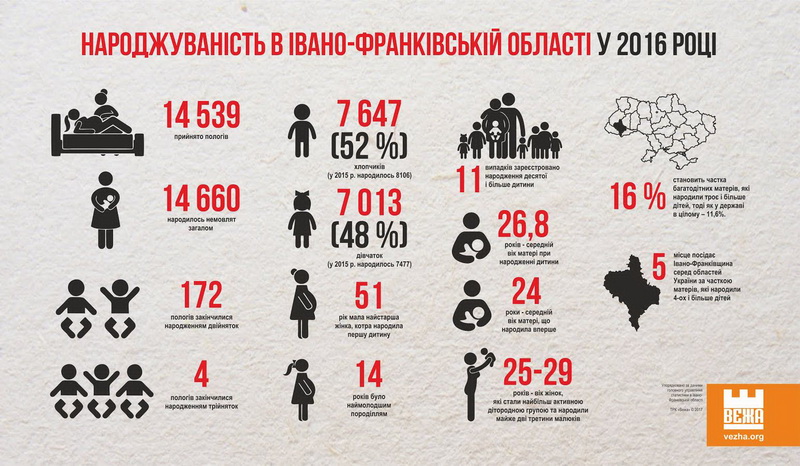 На Франківщині минулого року народилось 14 660 немовлят (інфографіка)