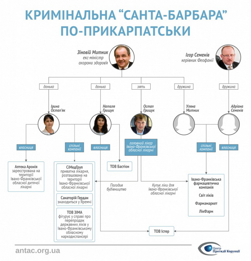 Віджати Прикарпаття: як сімейний клан екс-міністра уряду Азарова збудував “успішний” медичний бізнес