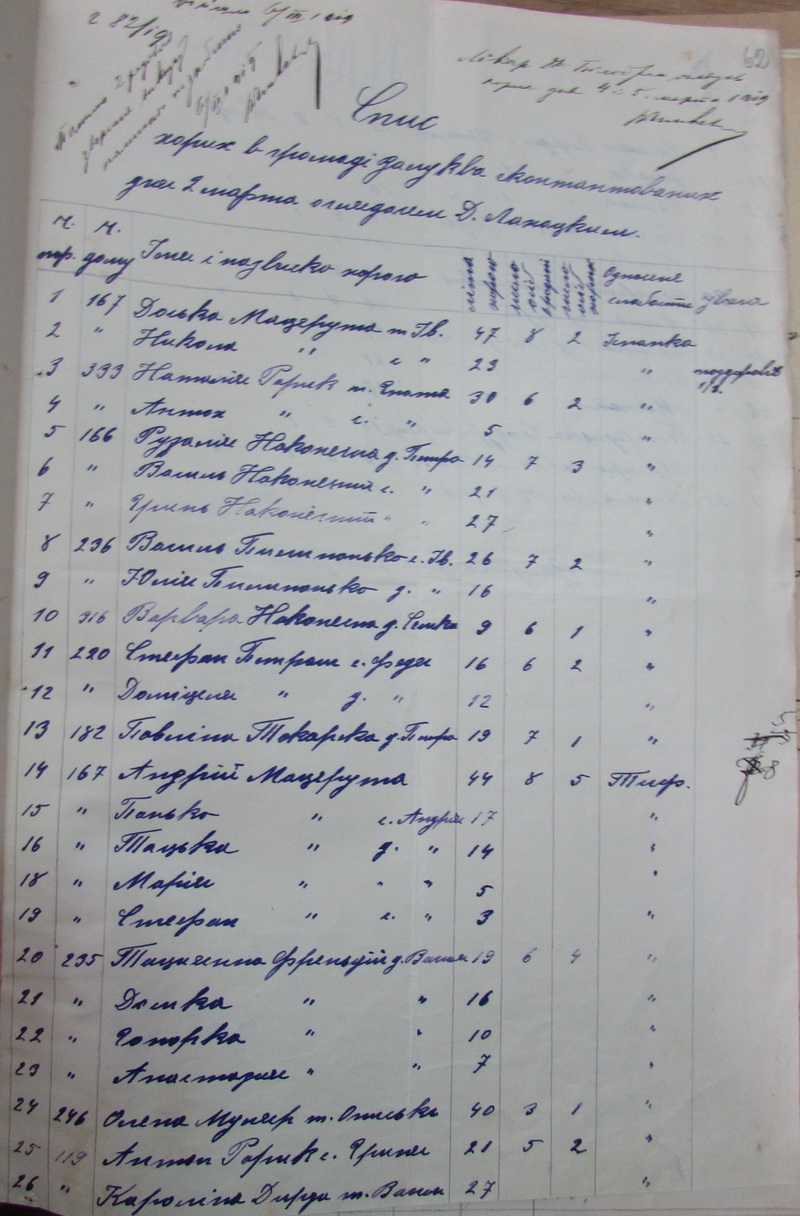 Список хворих на тиф та іспанку у селі Залуква. Березень 1919 року