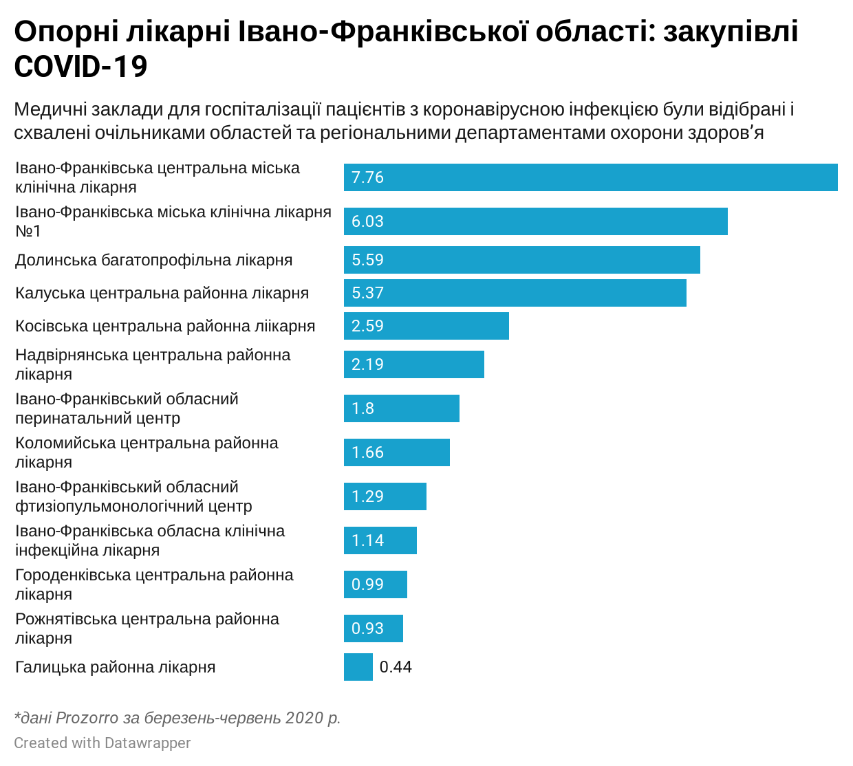 Хто поділив бюджет на подолання пандемії в Івано-Франківській області