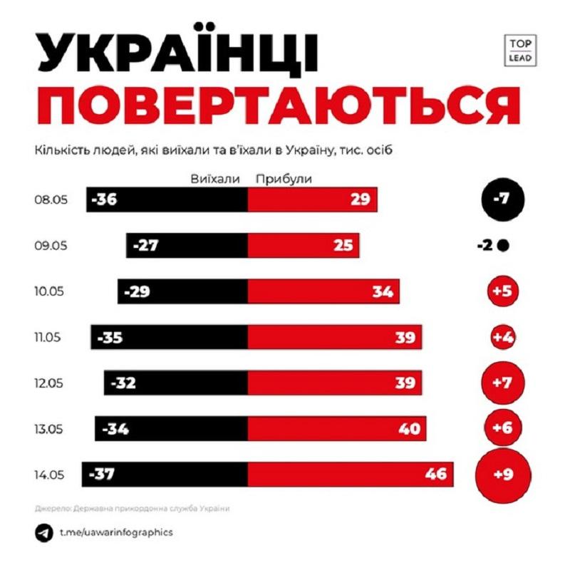 повернення біженців новини Івано-Франківська