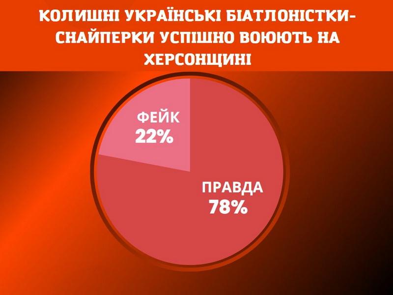 міни, давайте перевіримо, біатлоністки