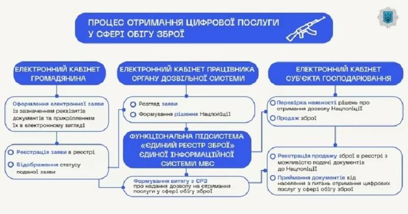 Дозвіл на зброю українці можуть оформити онлайн - МВС