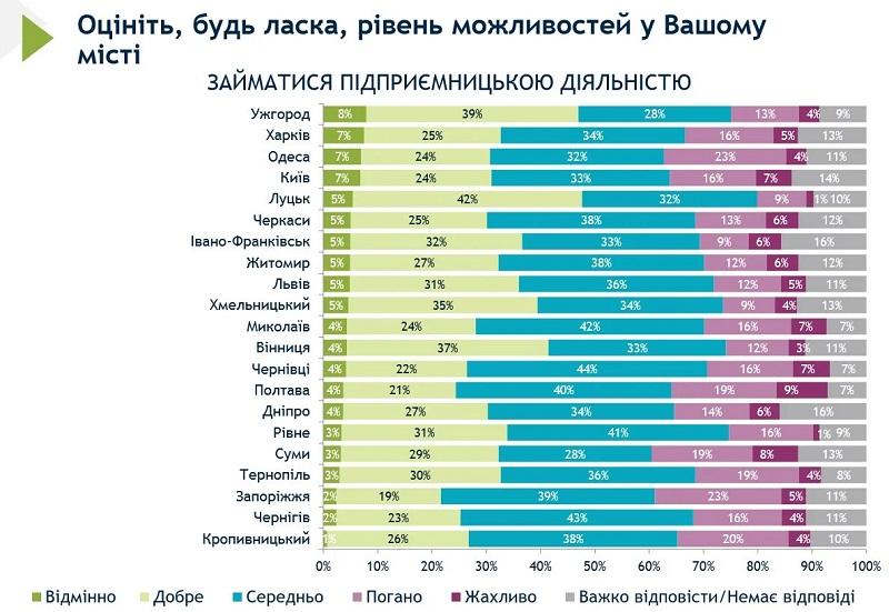 В яких містах України найскладніше вести бізнес
