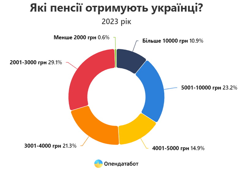 Прикарпатські пенсіонери входять у п'ятірку найбідніших в Україні