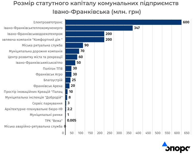 Збитки з доходів: про життя комунальних підприємств у Франківську