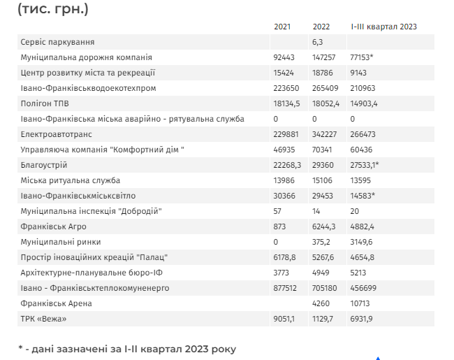 Збитки з доходів: про життя комунальних підприємств у Івано-Франківську