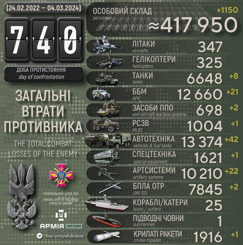 russian-losses-03-04-2024-scaled