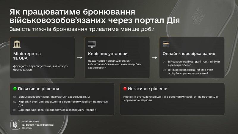 Військовозобов'язаних можна буде бронювати в "Дії" - Федоров