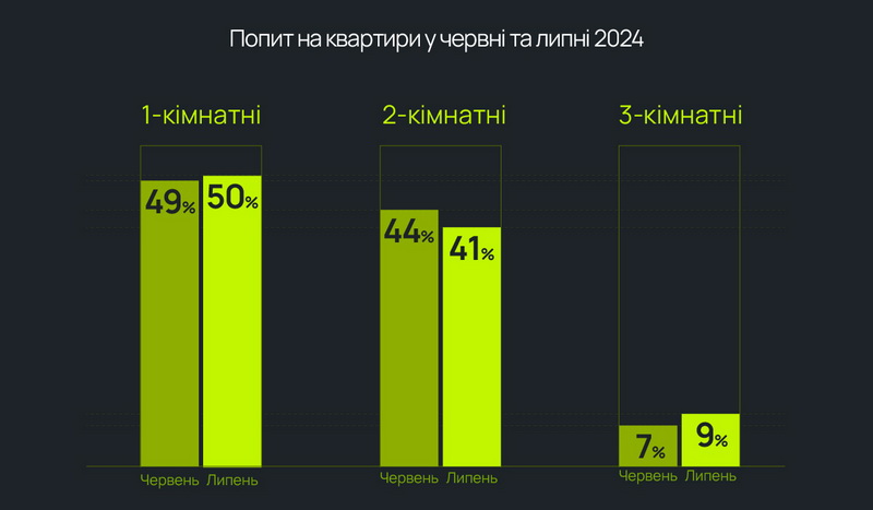 Ринок нерухомості Франківська продовжує зростати 