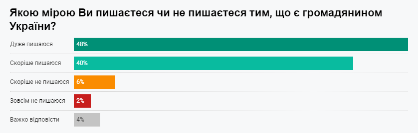 Українці пишаються бути громадянами своєї держави - опитування