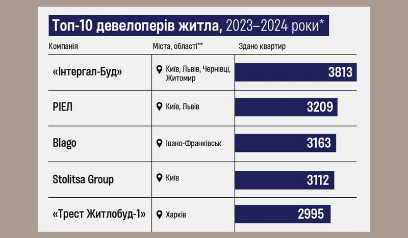 Компанія blago посіла 3 місце серед забудовників за рейтингом Forbes Ukraine