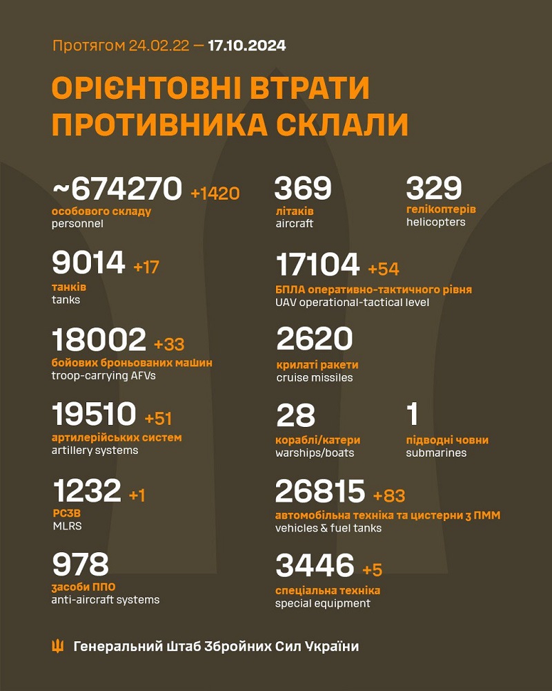 ЗСУ за добу знищили ще 1420 окупантів і 17 танків