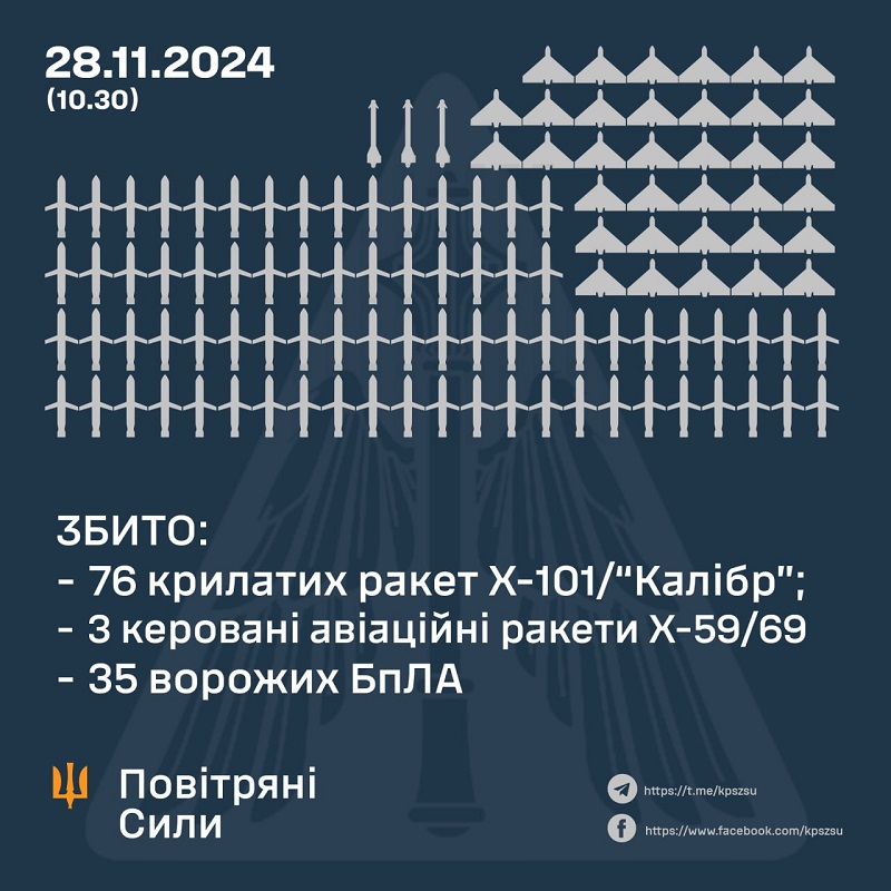 Ранком ППО України збили 79 ракет і 35 дронів