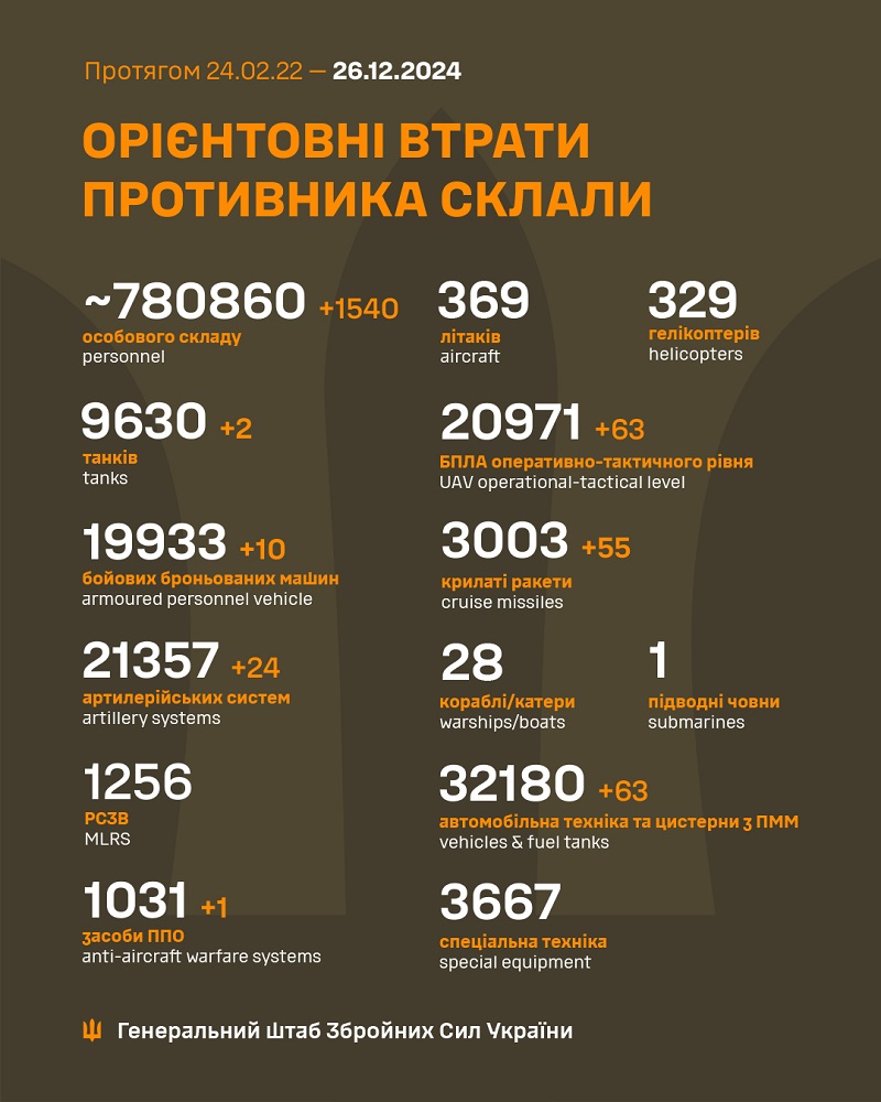 За добу ЗСУ знешкодили 1540 окупантів