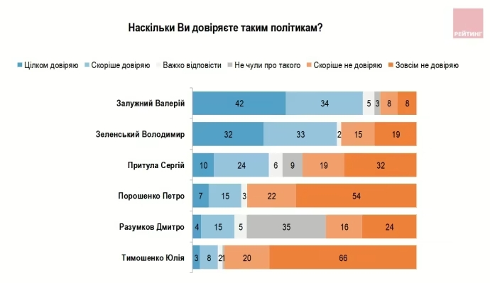 65% українців довіряють Зеленському, але ще більше – Залужному