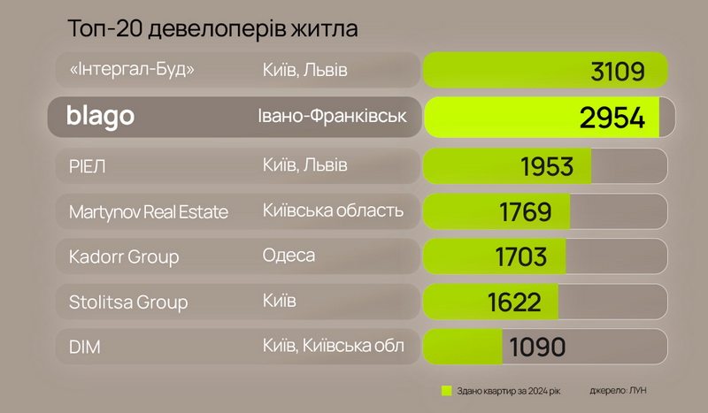 blago – друга в Україні за кількістю зданого житла