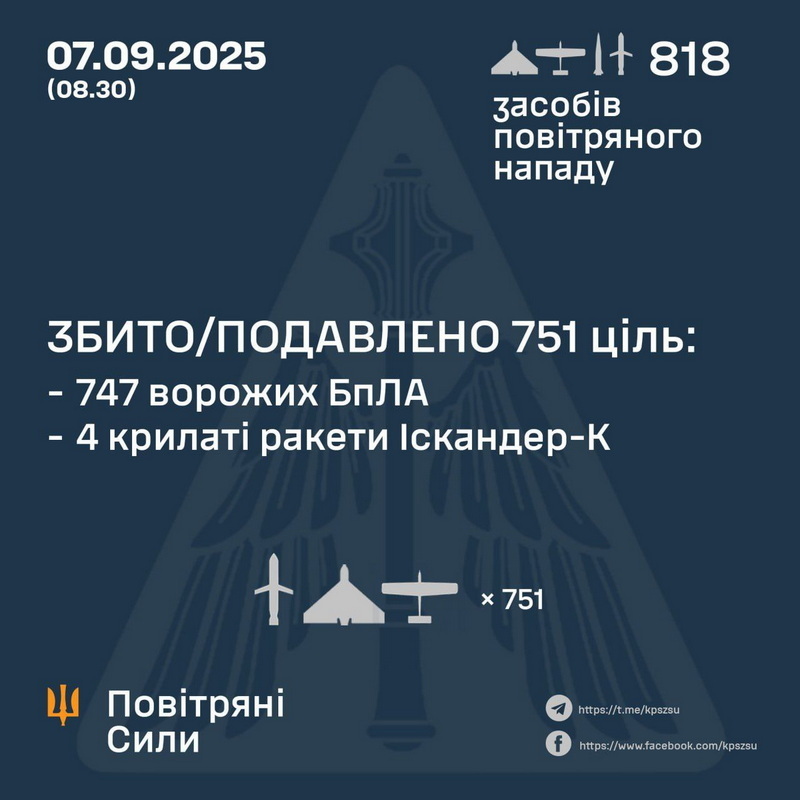 Ворог завдав масованого удару, сили ППО знищили 751 повітряну ціль