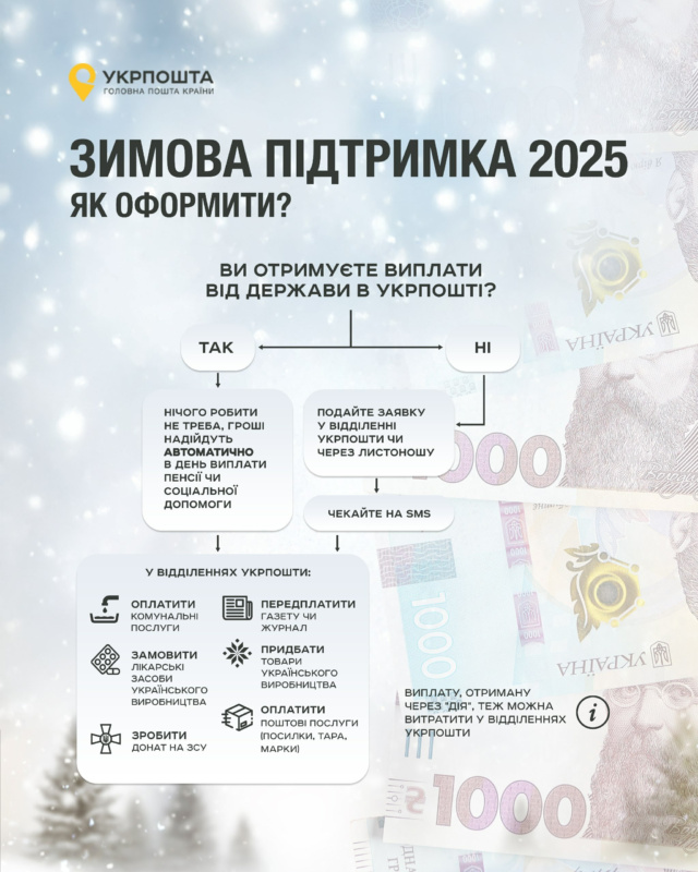 Як отримати 1000 грн зимової підтримки 2025 через Укрпошту
