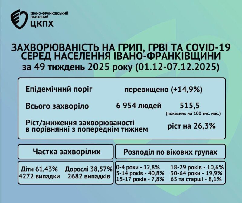 На Прикарпатті зросла кількість хворих на грип, ГРВІ та COVID-19