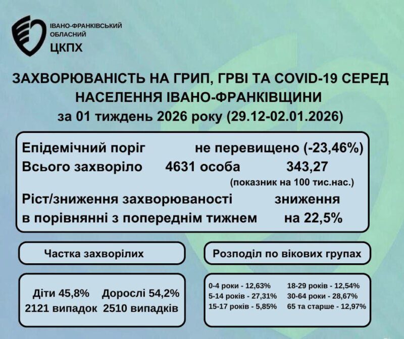 На Прикарпатті зменшується кількість хворих на ГРВІ, грип та ковід