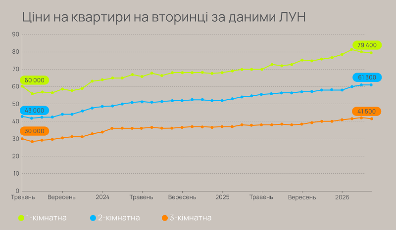 Ринок нерухомості Франківська: чому втрачає в ціні?